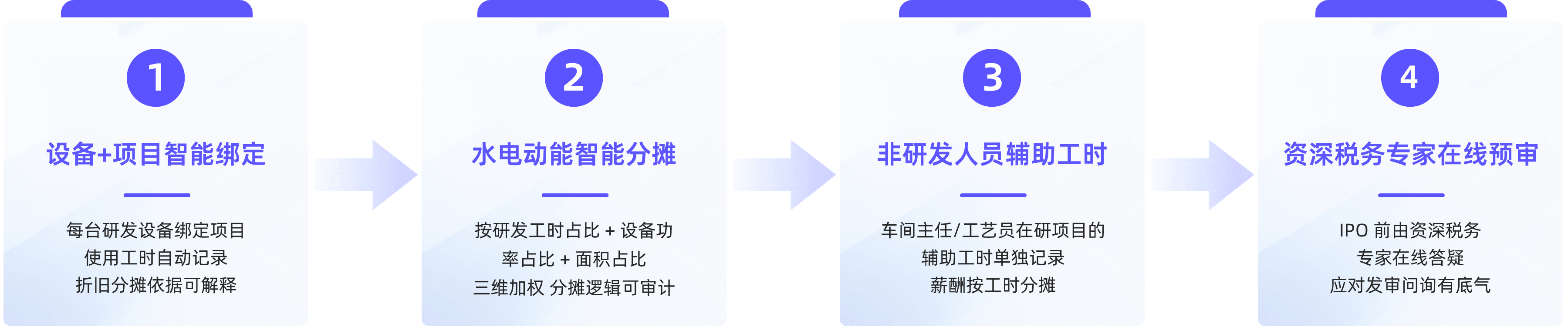 研管家四步解法